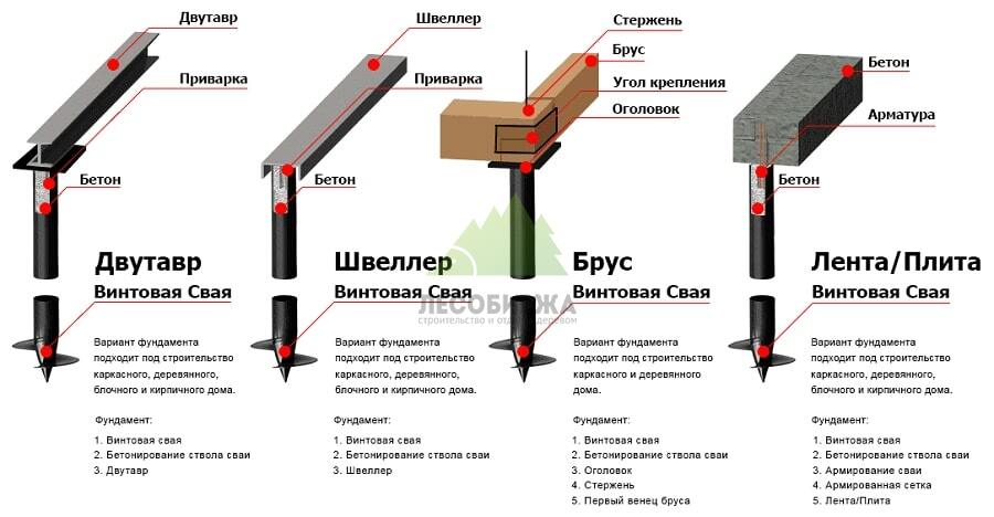 Варианты фундамента на винтовых сваях