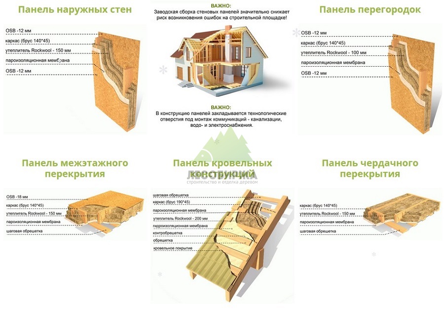 Tехнология строительства каркасного каркасного дома Tехнология строительства каркасного каркасного дома