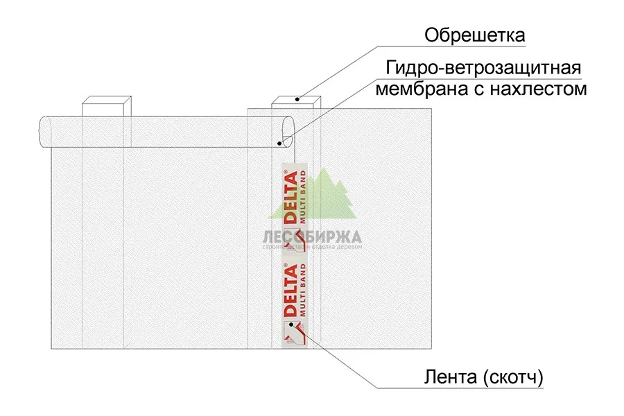 Схема монтажа гидроветрозащитной мембраны, с нахлестом и проклейкой специальной лентой skhema-montazha-gidro-vetro-zashchitnoj-membrany-na-derevyannuyu-obreshetku.jpg