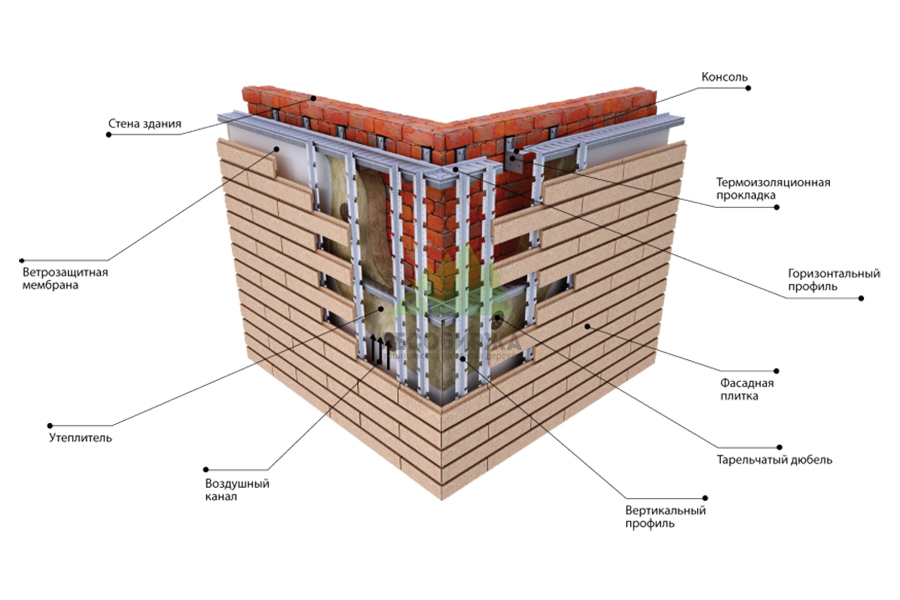 Схема устройства подсистемы для обшивки фасадной плиткой skhema-ustrojstva-podsistemy-fasada-dlya-obshivki-fasadnoj-plitkoj.jpg