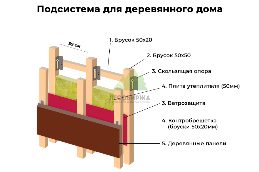 Подсистема для деревянного дома Подсистема для деревянного дома