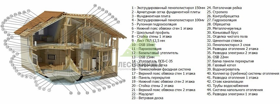 Схема канадского карскасного дома с OSB Схема канадского карскасного дома с OSB